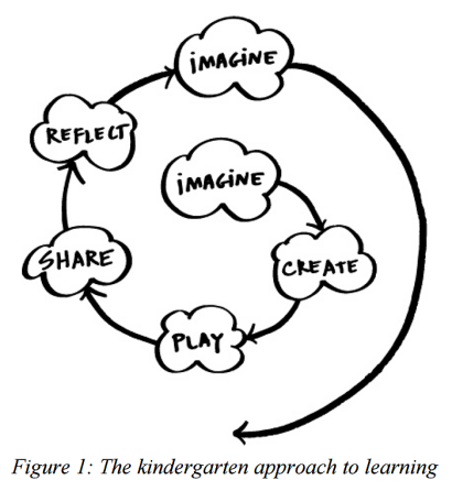 kindergarten-approach-to-learning-resnick